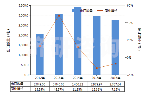 2012-2016年中國泡沫再生纖維素板,片,膜,箔,扁條(HS39211400)出口量及增速統(tǒng)計(jì) 2012-2016年中國泡沫再生纖維素板,片,膜,箔,扁條(HS39211400)出口量及增速統(tǒng)計(jì)